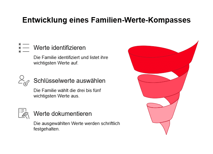Wertekompass für Familien erstellen – Schritt-für-Schritt Anleitung zur Definition gemeinsamer Familienwerte und Ziele