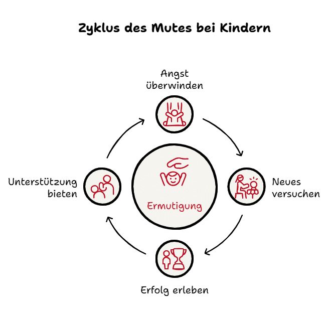 Der Mut-Kreislauf für selbstbewusste Kinder: 1. Angst überwinden, 2. Neues wagen, 3. Erfolg feiern, 4. Andere unterstützen – illustrierter Entwicklungsprozess