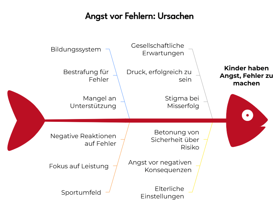 Infografik zu Ursachen von Fehlerangst bei Kindern (Schule, Leistungsdruck, Erziehung) und Lösung: Wie Eltern eine positive Fehlerkultur fördern – für selbstbewusste, resiliente Kinder