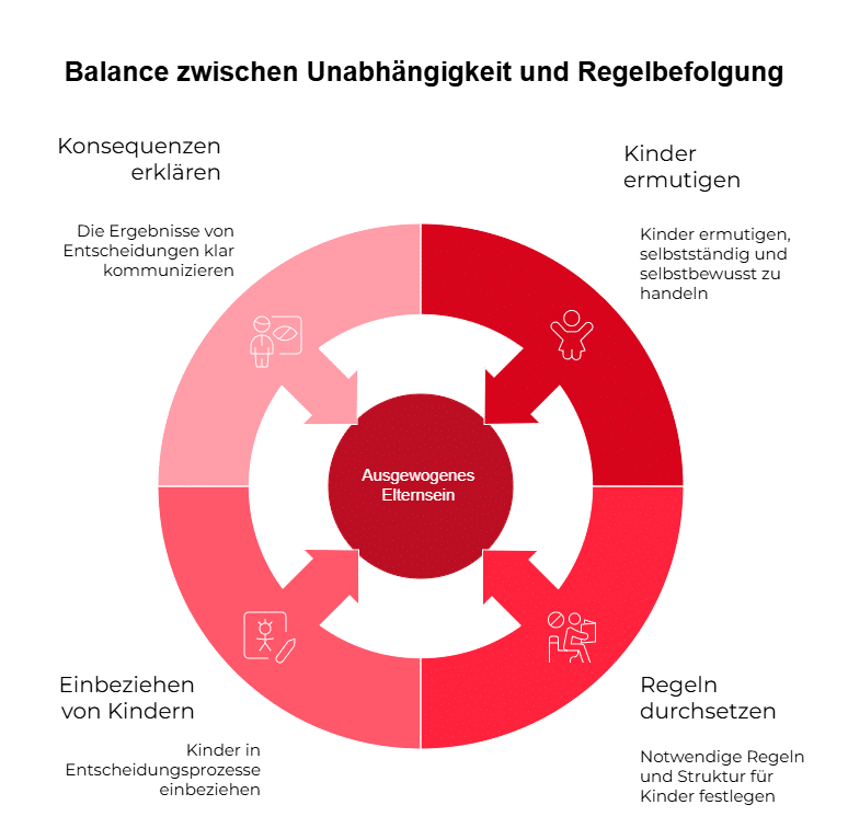 Infografik zur Balance zwischen kindlicher Unabhängigkeit und Regelbefolgung: Konsequenzen erklären, Kinder ermutigen, Entscheidungen einbeziehen und notwendige Strukturen schaffen – visuelle Darstellung für eine harmonische Erziehung